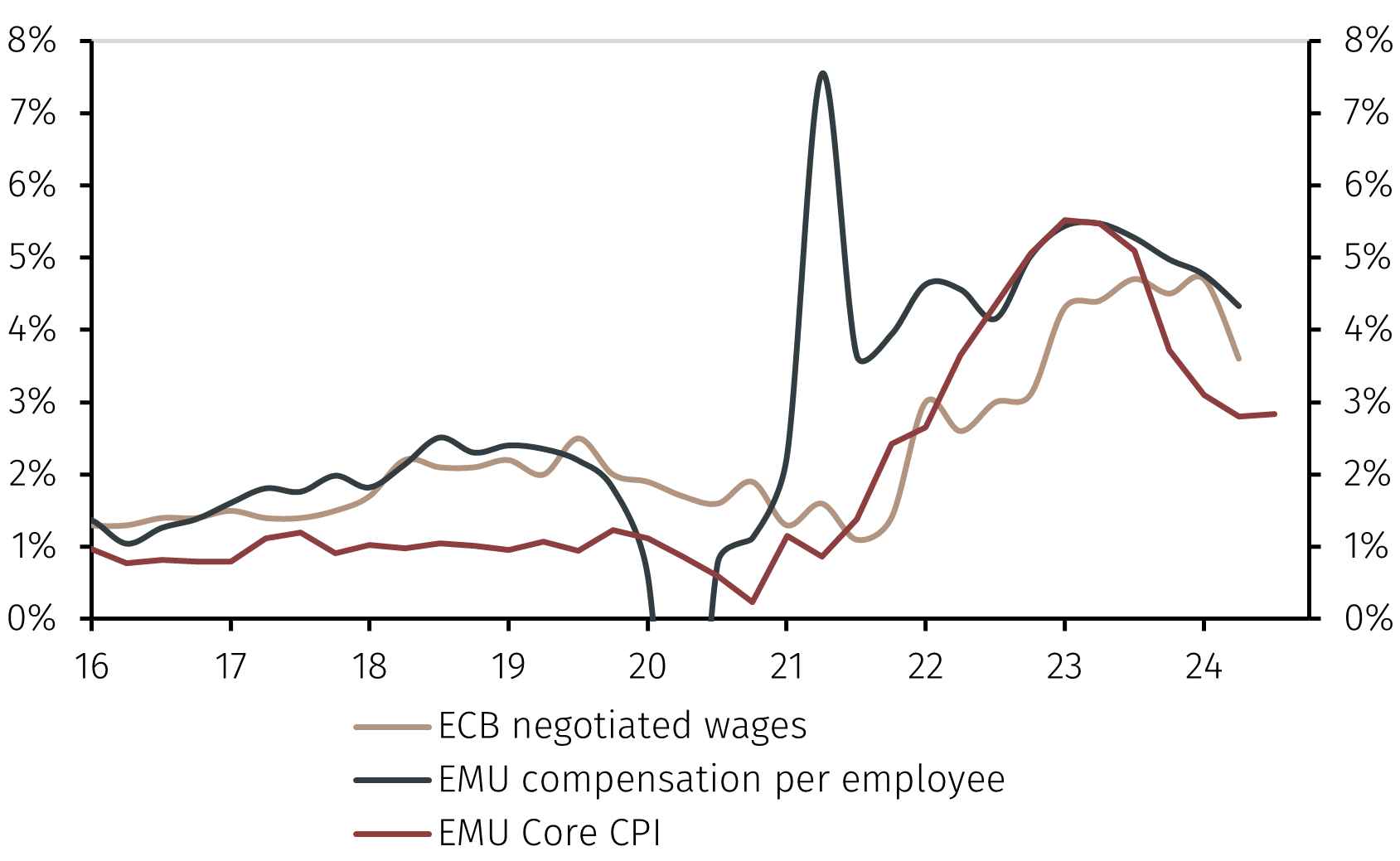 ECB’s slow policy easing set to continue EFG International